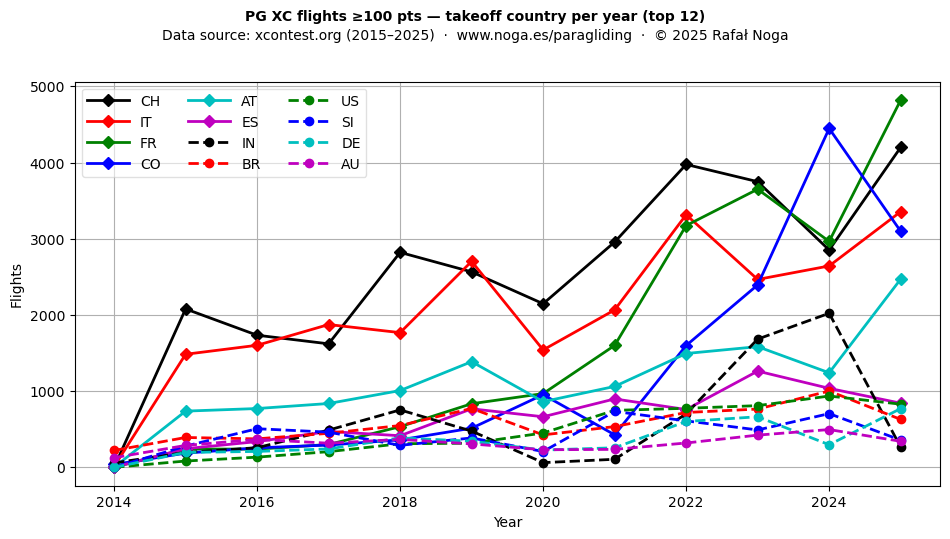 Country activity per year