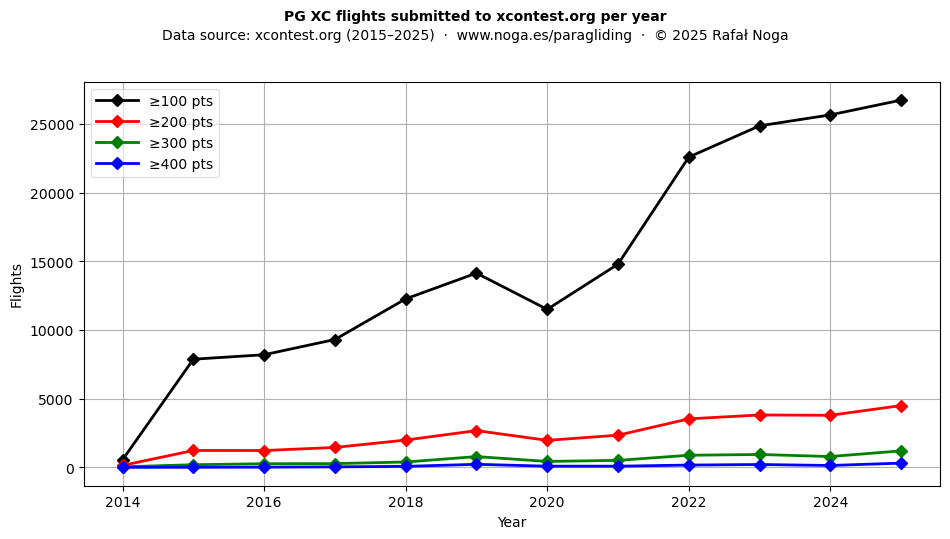 Flights per year