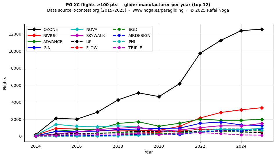 Manufacturer per year