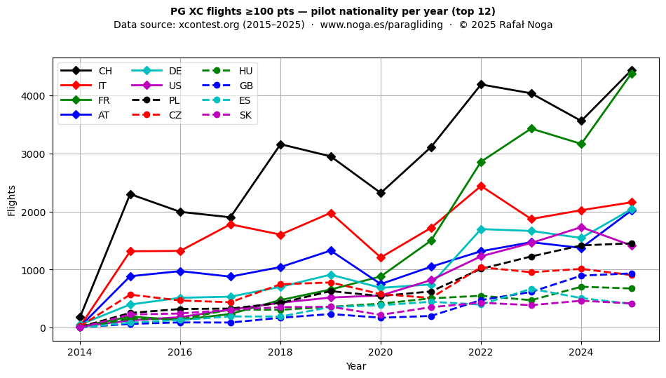 Pilot nationalities