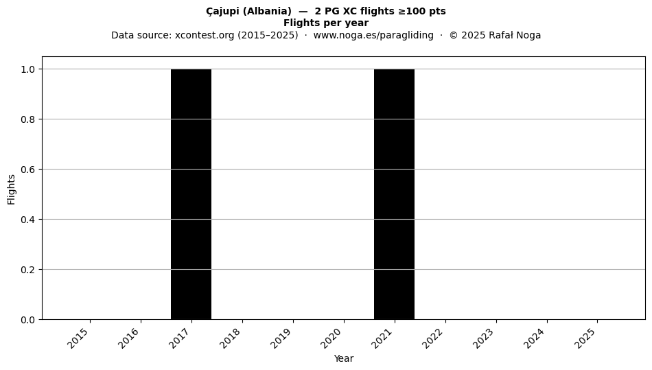 Flights per year