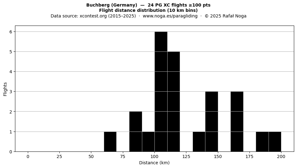 Flight distance