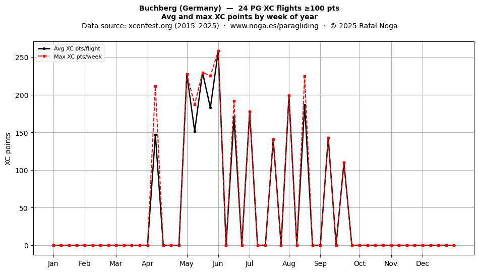 XC points by week