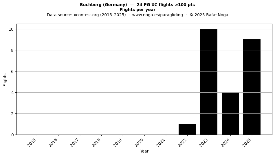Flights per year