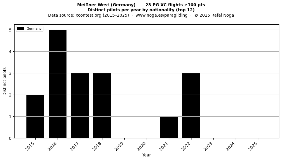 Distinct pilots per year