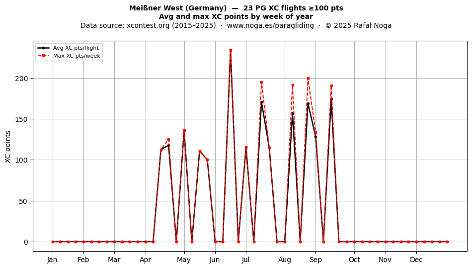 XC points by week