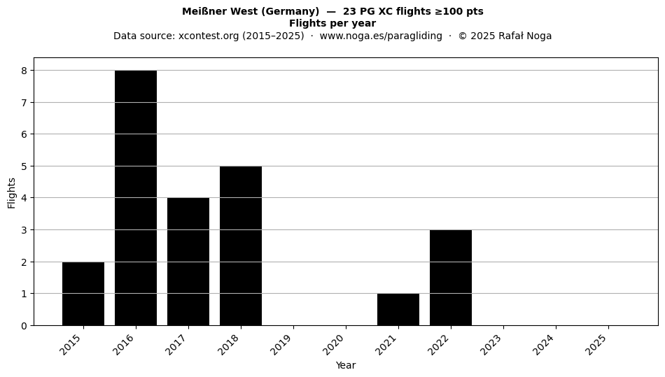 Flights per year