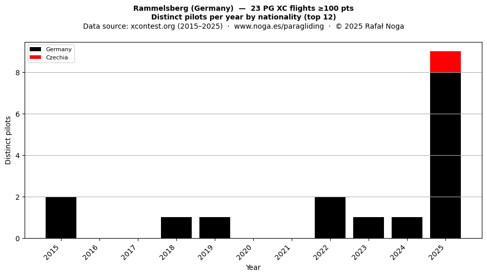 Distinct pilots per year