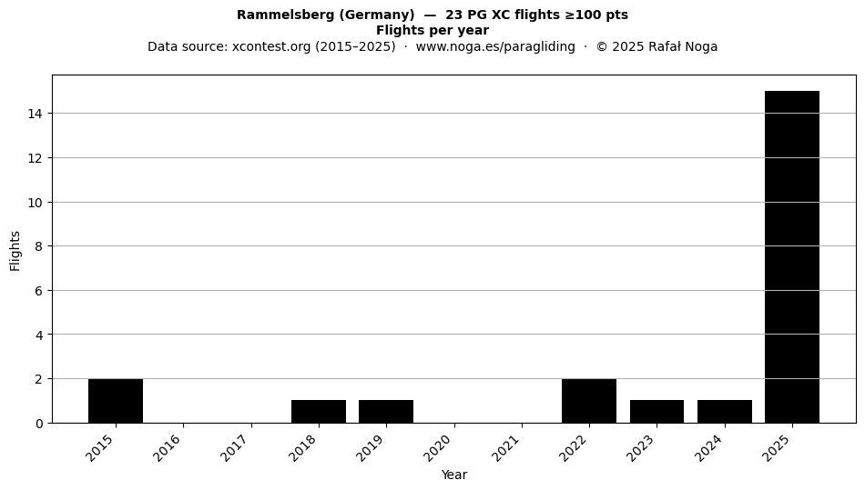 Flights per year