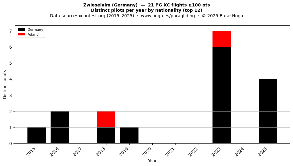 Distinct pilots per year