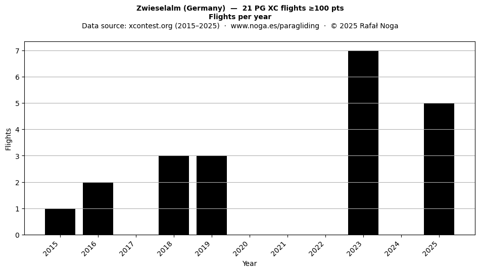 Flights per year