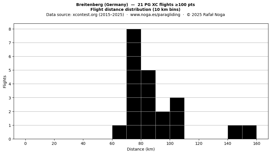 Flight distance