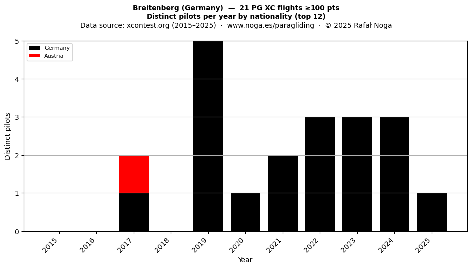 Distinct pilots per year