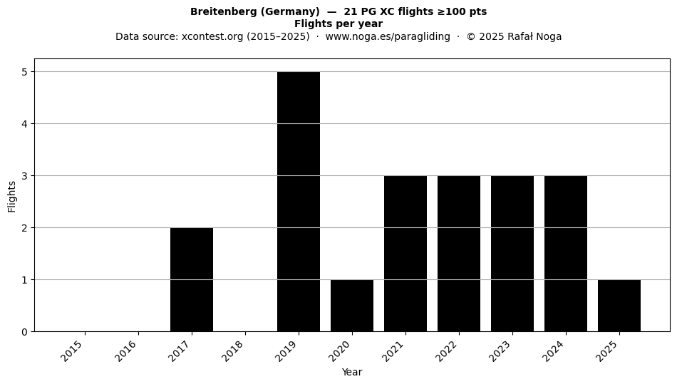 Flights per year