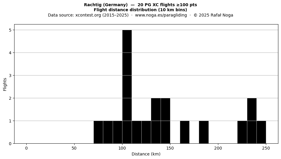 Flight distance