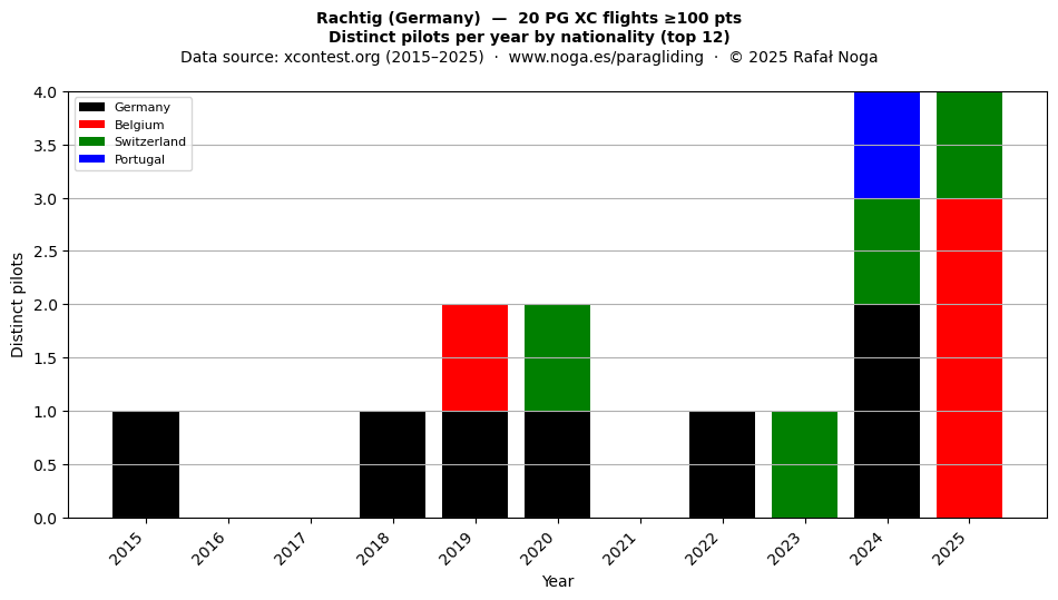 Distinct pilots per year