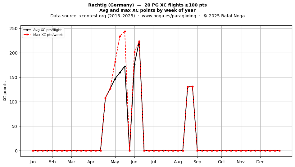XC points by week
