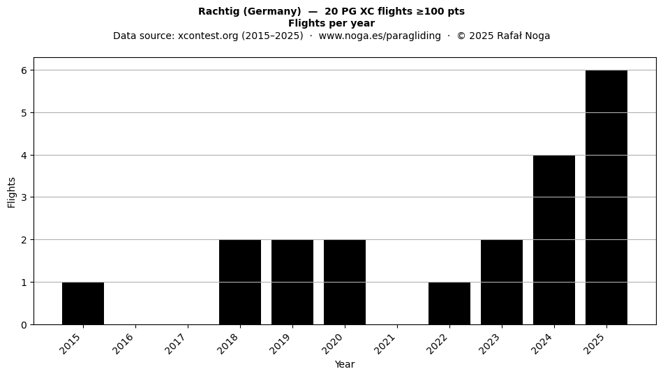 Flights per year