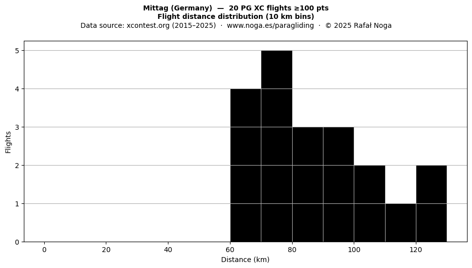 Flight distance