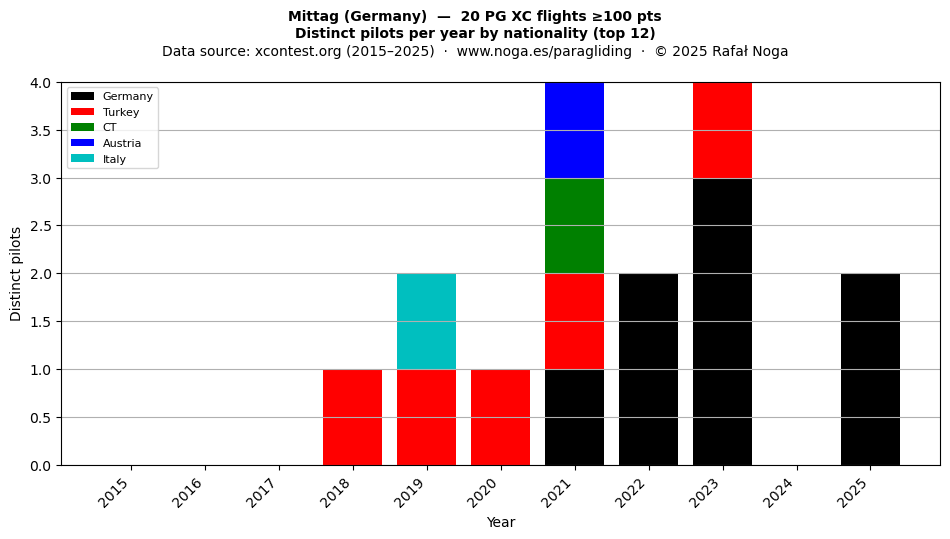 Distinct pilots per year