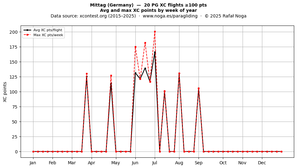 XC points by week