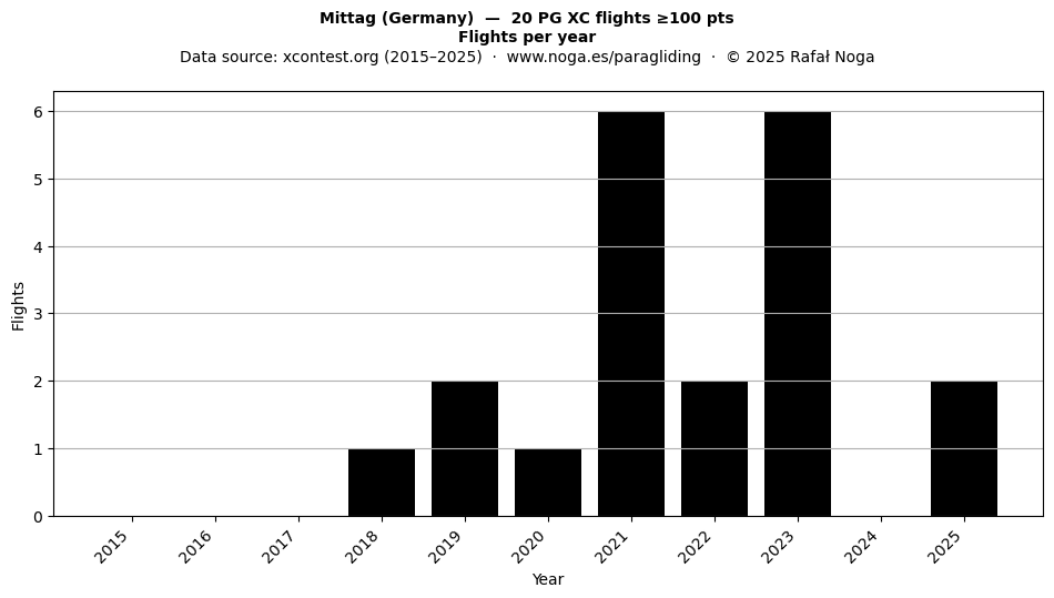 Flights per year