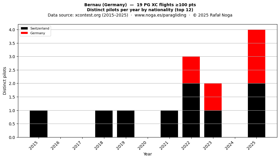 Distinct pilots per year