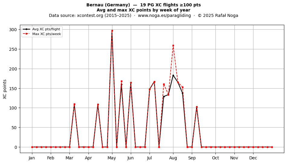 XC points by week