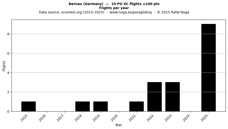 Flights per year