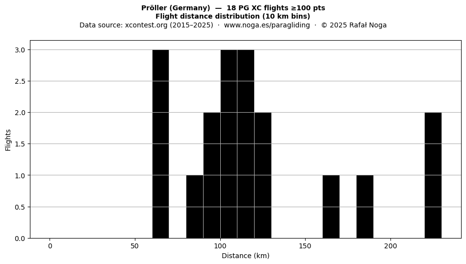 Flight distance