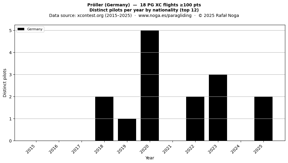 Distinct pilots per year