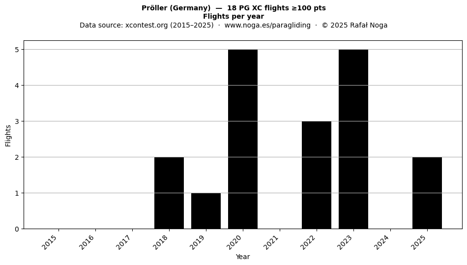 Flights per year
