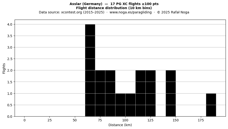 Flight distance