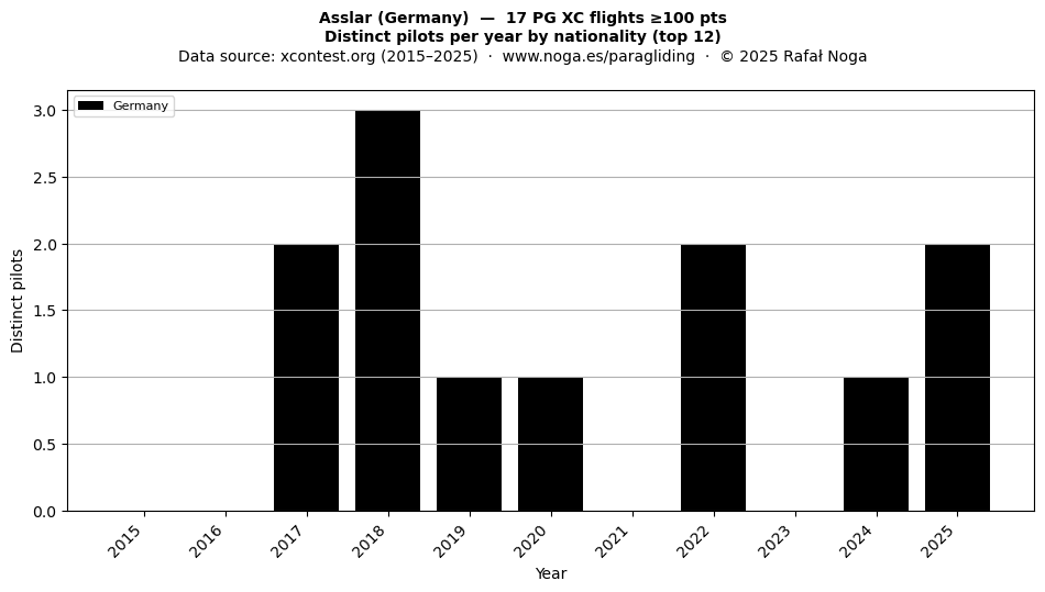 Distinct pilots per year