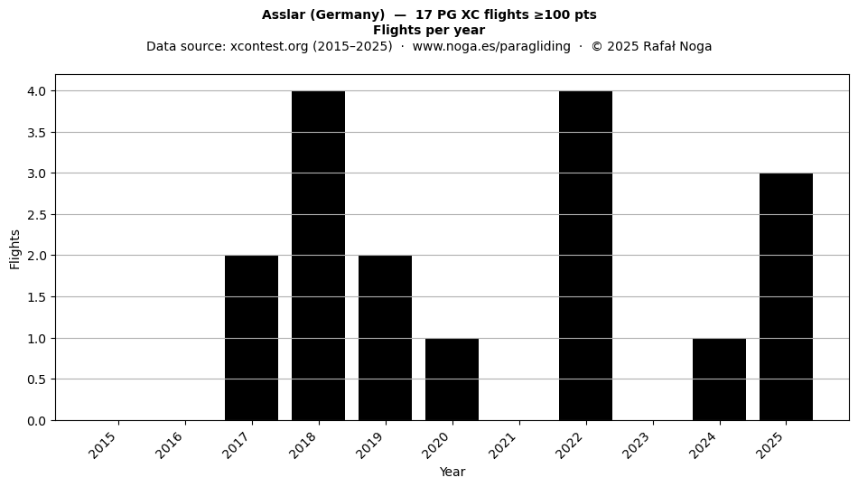 Flights per year