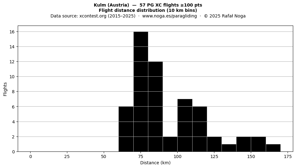 Flight distance