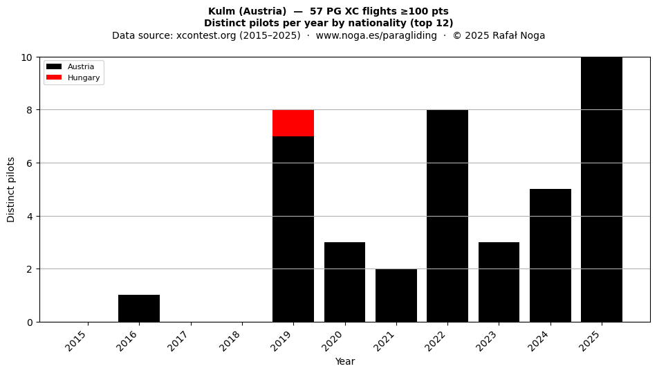 Distinct pilots per year