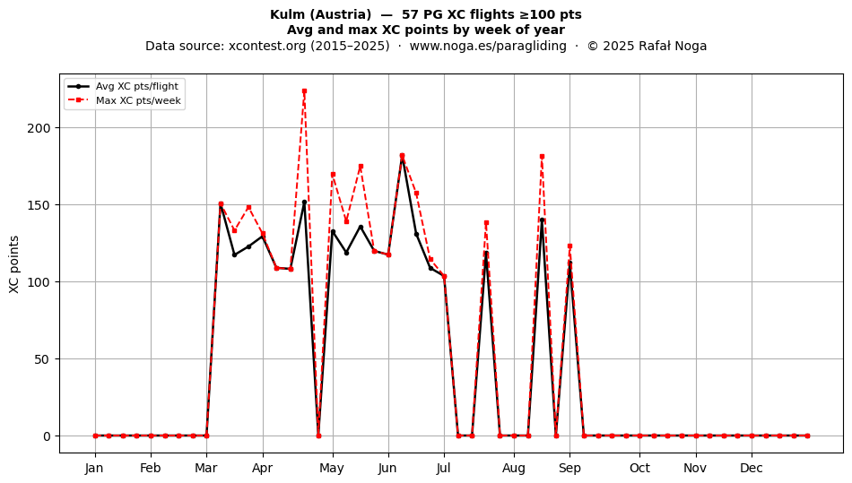 XC points by week