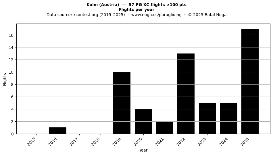 Flights per year