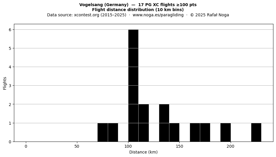 Flight distance