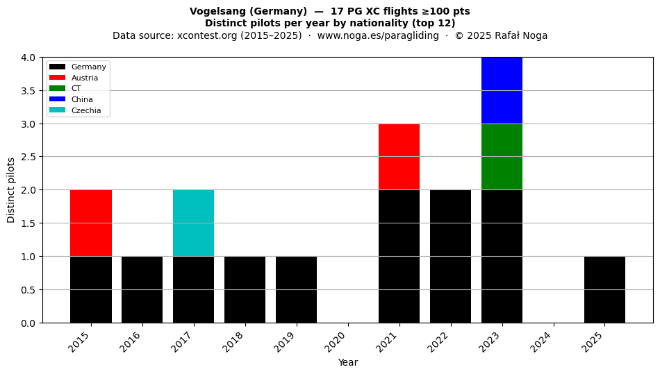 Distinct pilots per year