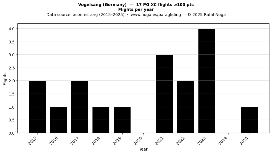Flights per year