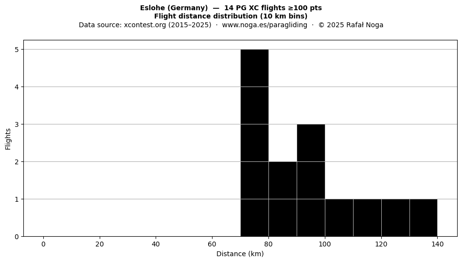 Flight distance
