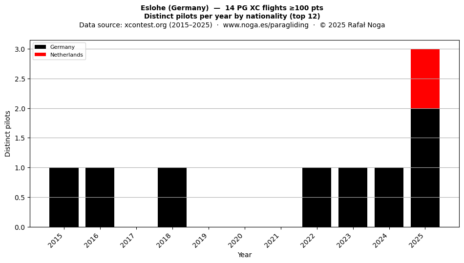 Distinct pilots per year