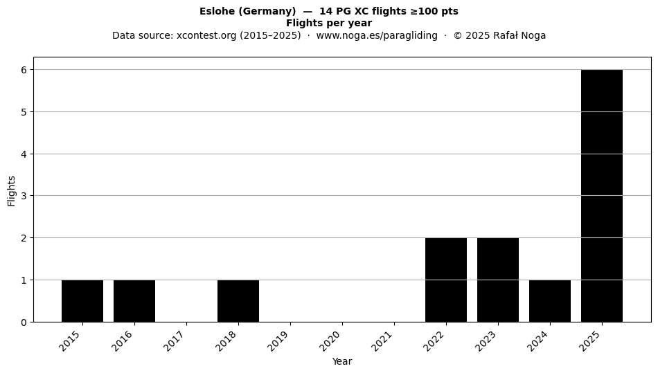 Flights per year