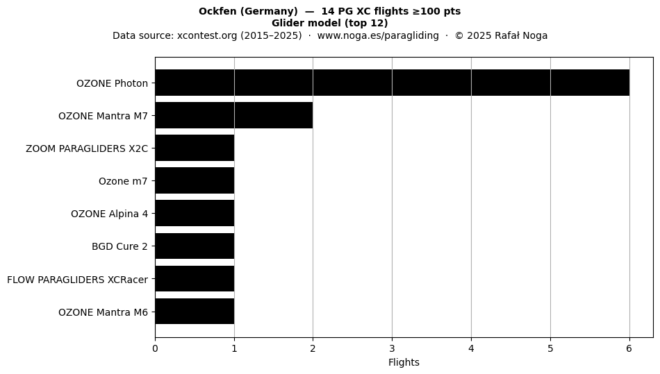 Glider model