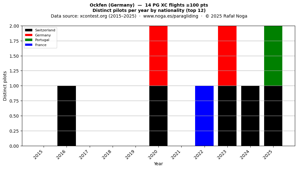 Distinct pilots per year