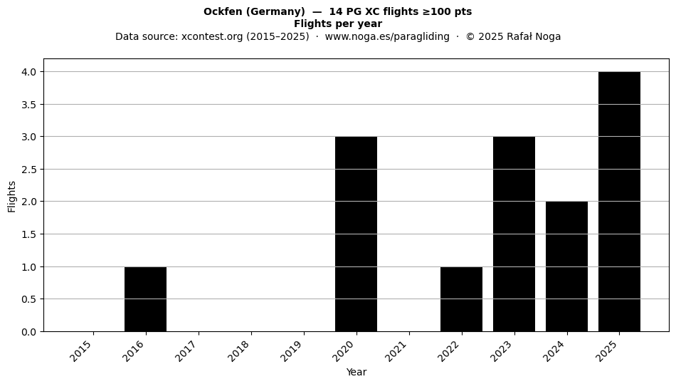 Flights per year