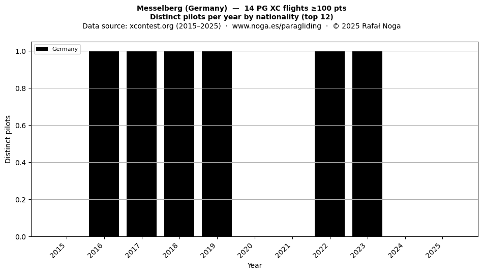 Distinct pilots per year