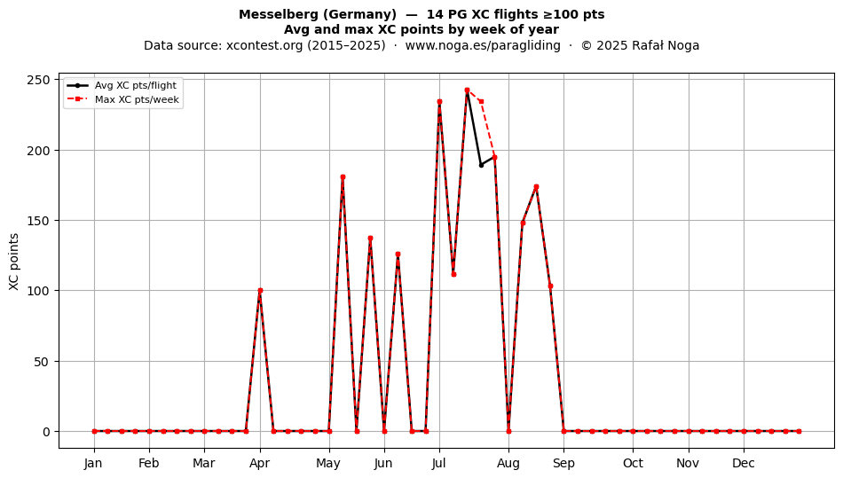 XC points by week